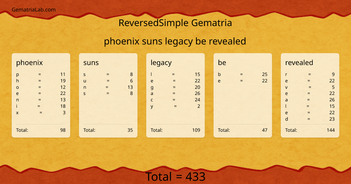 phoenix suns legacy be revealed in reversedSimple Gematria